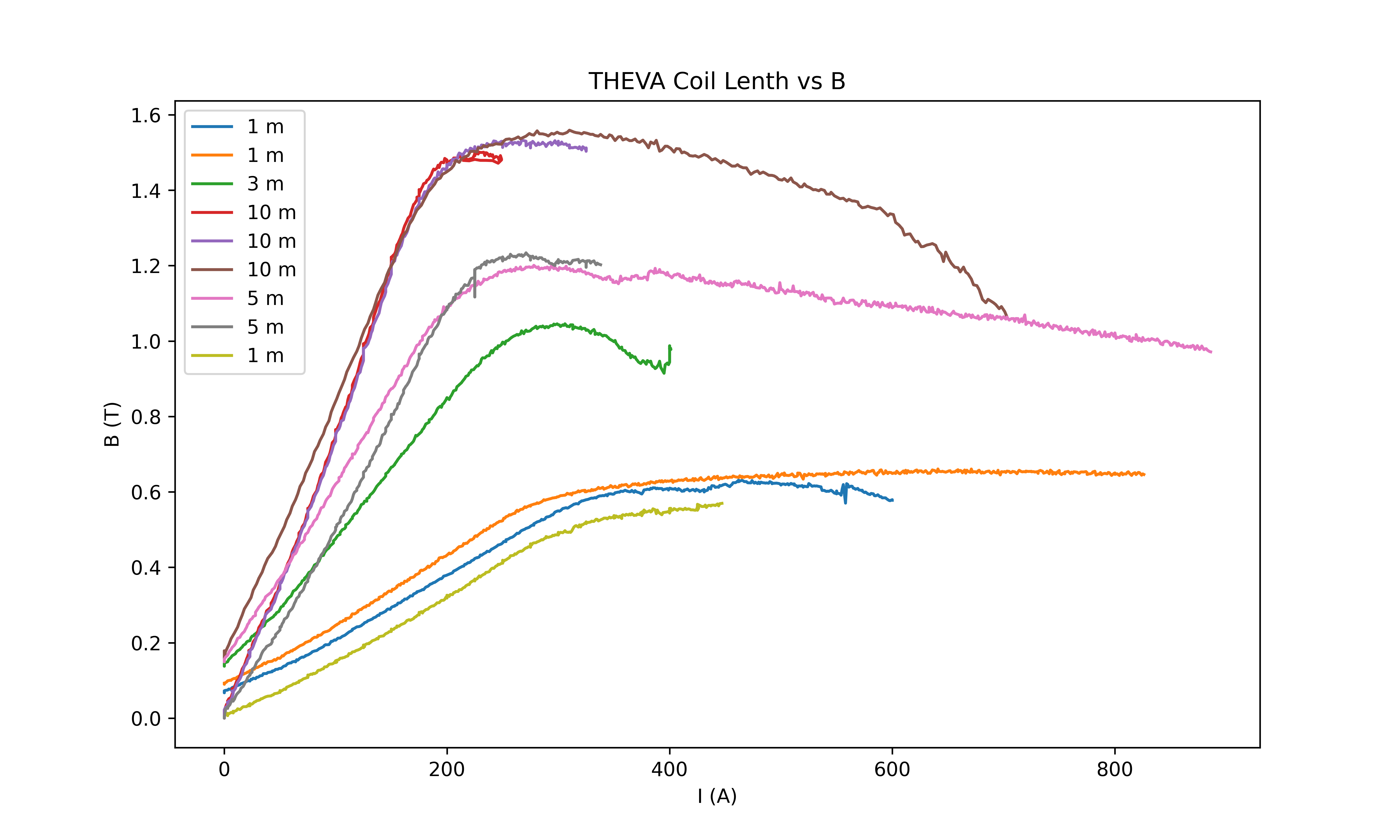 THEVA Coil Lenth vs B.png
